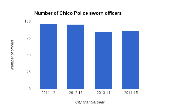 theorion_news's tweet image. Chico police struggle with officer shortage -  bit.ly/13kKrZp