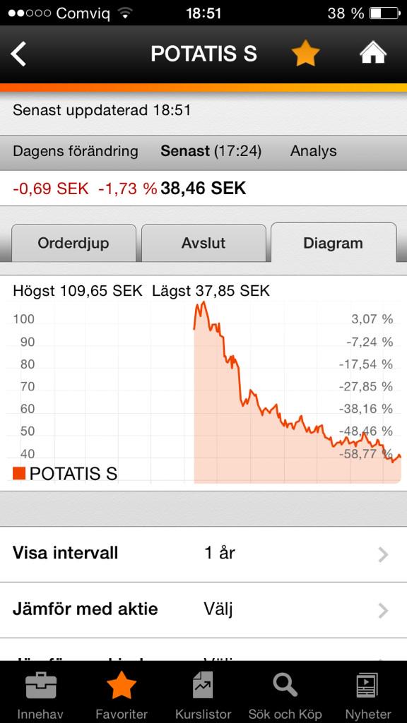 andersbernstrom's tweet photo. @MickeSwahn @bjornbom Köp potatis istället! http://t.co/hxorEX485W