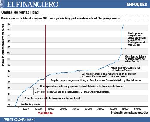 BLOOMBERG. En todo el mundo, los proyectos petroleros a futuro están en riesgo bitly.com/13JDKRx