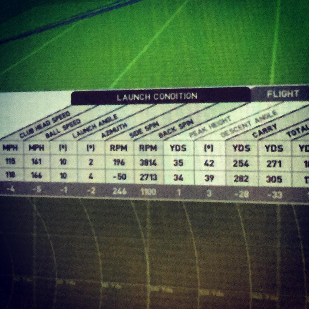 GolfDNAltd's tweet photo. This is what happens when you have your @CallawayGolfEU #x2hot #driver #fitted with the proper shaft @projectxgolf http://t.co/T4UtBEZeEz