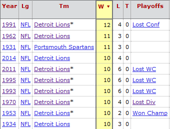 PrideOfDetroit's tweet photo. What's on the line for the #Lions these next two games? Potential franchise history. (via http://t.co/MHQILYfzhi) http://t.co/4VjrQR7NVU