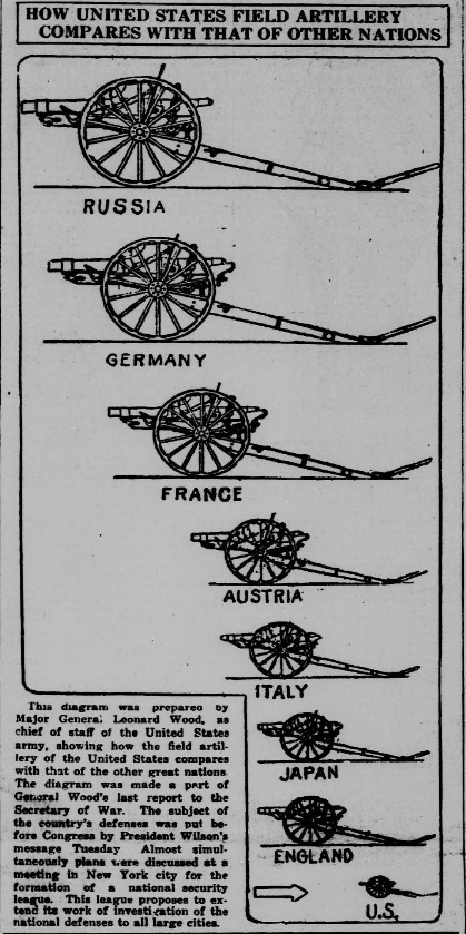 100YearsBack's tweet image. United States artillery compared with other nations, December 15th, 1914