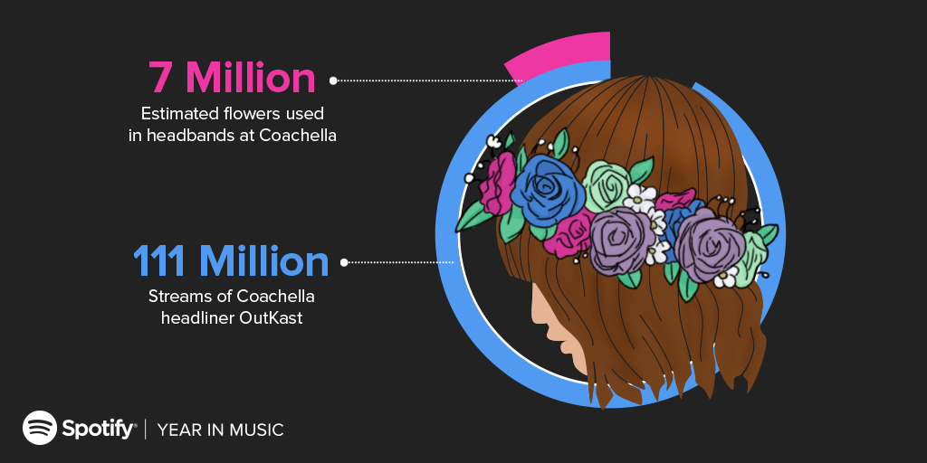 Spotify's tweet photo. 2014 by the Numbers: @Coachella Headliner > #Coachella Headbands. #YearInMusic http://t.co/Frr2ycsXDR http://t.co/qWqCDB4kw8