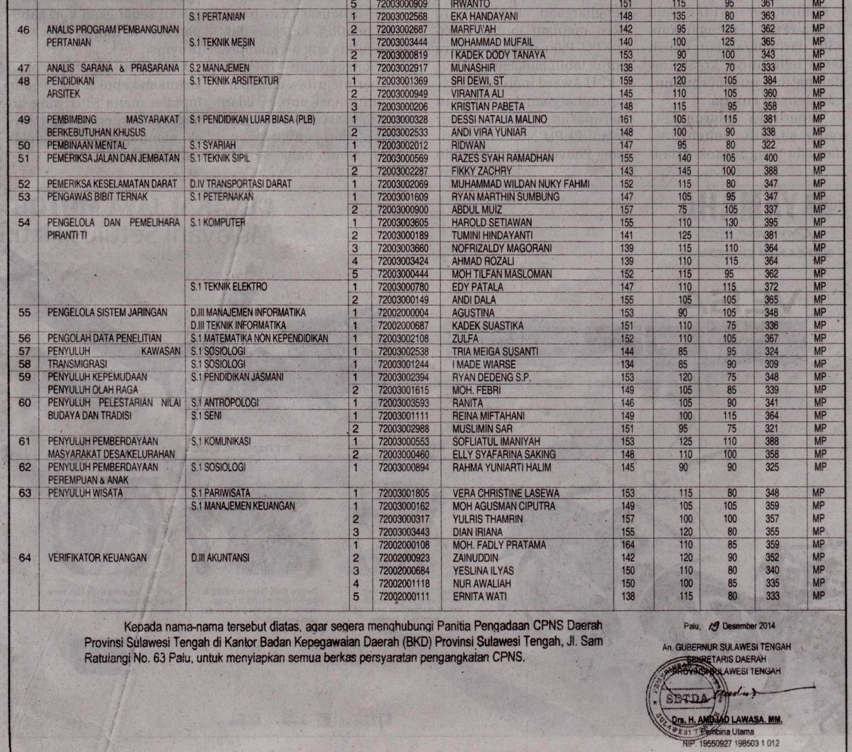VtranNet's tweet photo. DAFTAR GOL CPNS SULTENG (BAG 4) http://t.co/9TTznwZJk6