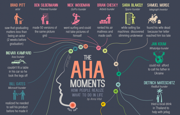 15 Incredible 'Aha!' Moments (Infographic) trib.al/5DpUEW8