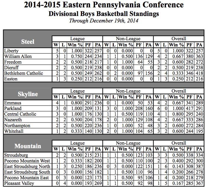 LHSCanesBBall's tweet photo. Up to the Minute @EastPennConf18 Boys Basketball Standings http://t.co/Pqv70F4tQl