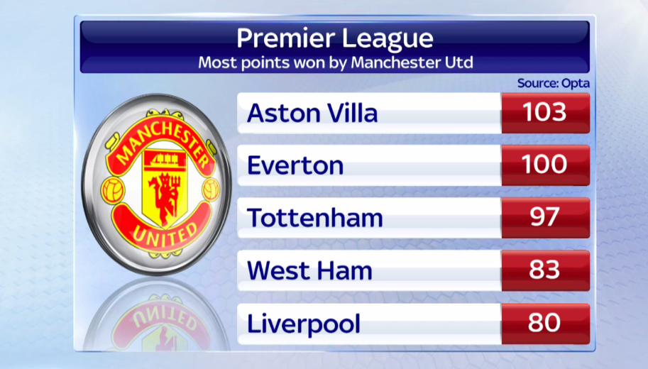 SkySportsNews's tweet photo. #MUFC travel to #AVFC this afternoon. They've won more PL points against Aston Villa than any other team. #SSNHQ http://t.co/Dp12mIBT8S