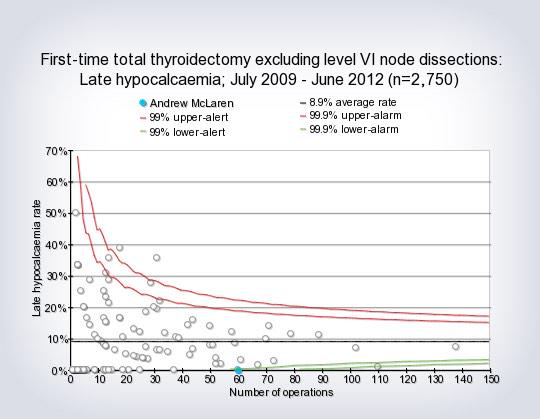 Low calcium after thyroid surgery. Some surgeons over 30% of cases. Audit shows very low rate. bucksendocrine.com
