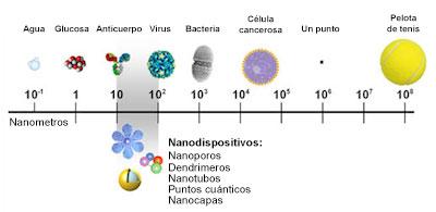 biopsiavirtual's tweet photo. La Nanotecnología tiene el potencial de influir en la investigación del Cáncer. http://t.co/2AHX7Hb4yJ http://t.co/mCSwg2DwN7