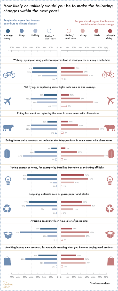 CarbonBrief's tweet image. Disagreeing that humans cause climate change doesn't preclude making green lifestyle choices j.mp/1w5rJvs