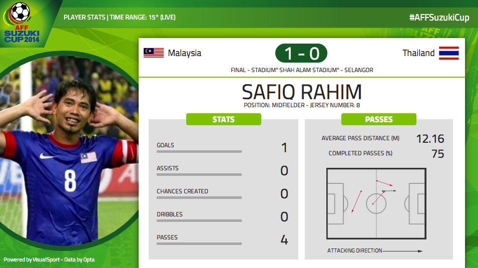 Has Safiq Rahim just sparked another Malaysia comeback? RT if yes!! #AFFSuzukiCup http://t.co/uocoSTu02j
