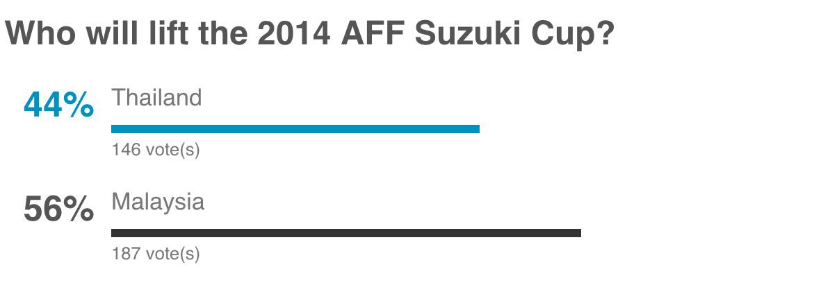 Has Malaysia's goal changed your mind on who'll win? Let us know in the #AFFSuzukiCup poll &amp;gt;&amp;gt; http://t.co/FkexfaiRQi http://t.co/MQzq7yso57