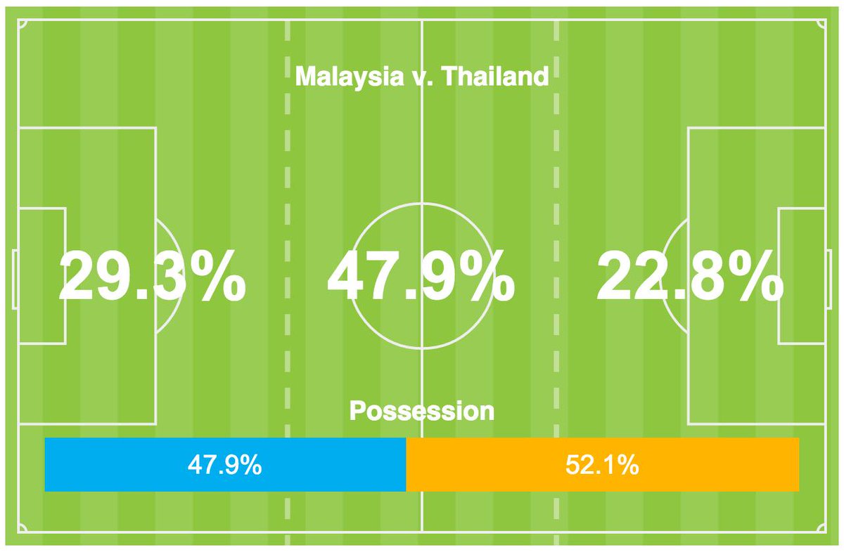 Thailand have fought back well from conceding an early goal. Can they hold their lead? #AFFSuzukiCup http://t.co/hlQxXEZypp