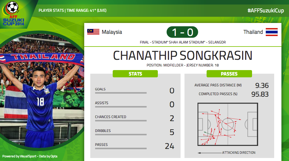 Chanathip again controlling the midfield for Thailand. Can he inspire them to victory tonight? #AFFSuzukiCup http://t.co/YAtXqVrP0A