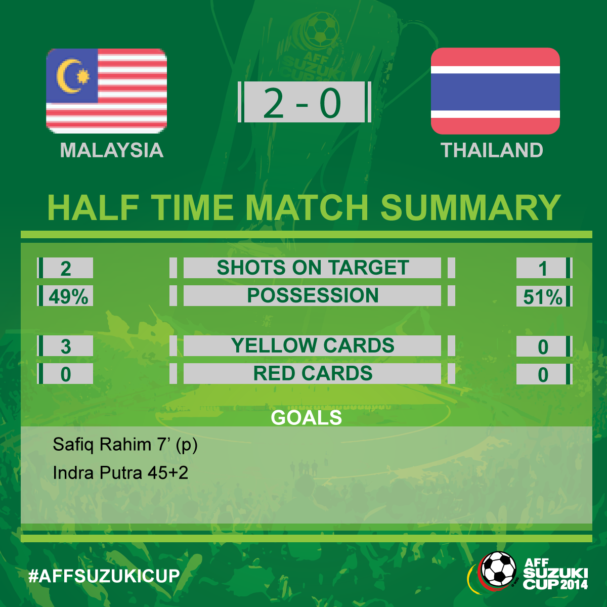 Half time! Malaysia 2-0 Thailand #AFFSuzukiCup http://t.co/5UwfW1ZWiO