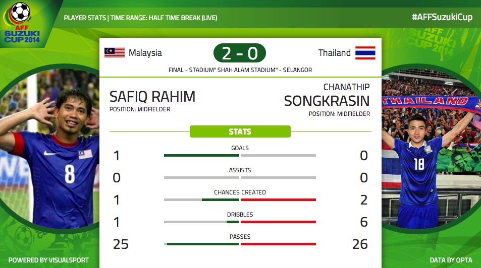 Who is winning the battle of the 2 midfield maestros? #AFFSuzukiCup http://t.co/rBWal30LO9