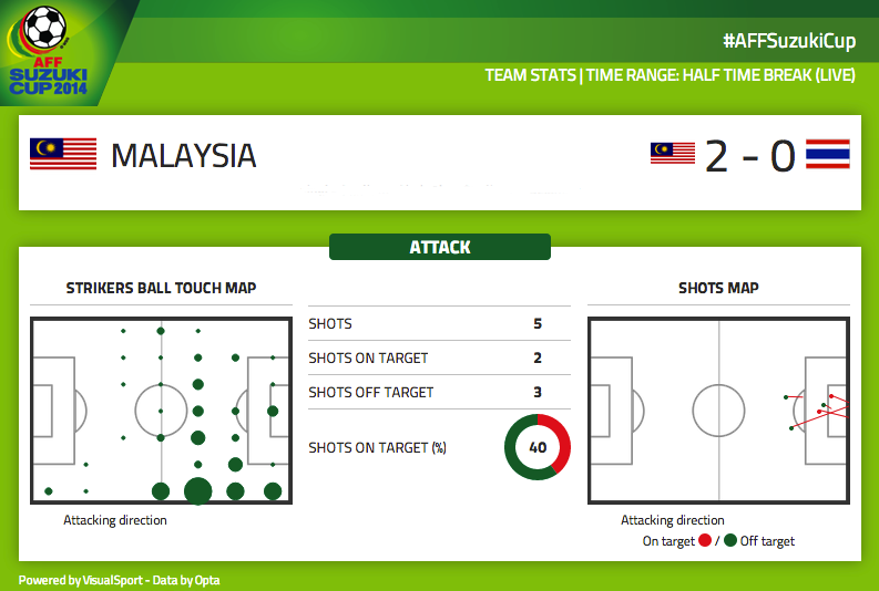 2 shots on target, 2 goals for Malaysia in the 1st half. Can they get another in the 2nd half? #AFFSuzukiCup http://t.co/viPL10R9ez