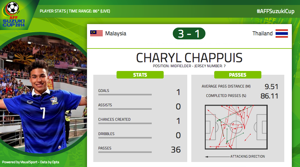 Charyl Chappuis may well have just won Thailand the 2014 #AFFSuzukiCup RT if you think they will lift the trophy! http://t.co/FCe10qggjm