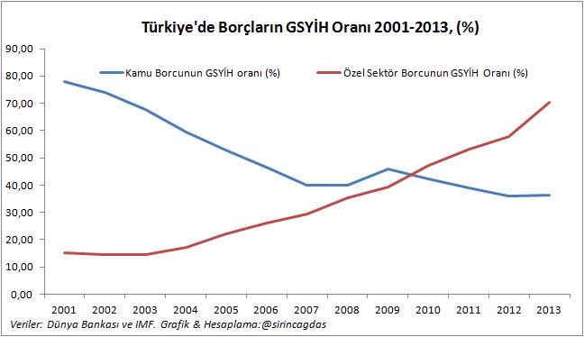 Eskiden devlet borçlanıyordu. Şimdi ihale alan şirket "devlet garantisiyle" borçlanıyor. Ali'nin külahı Veli'ye!