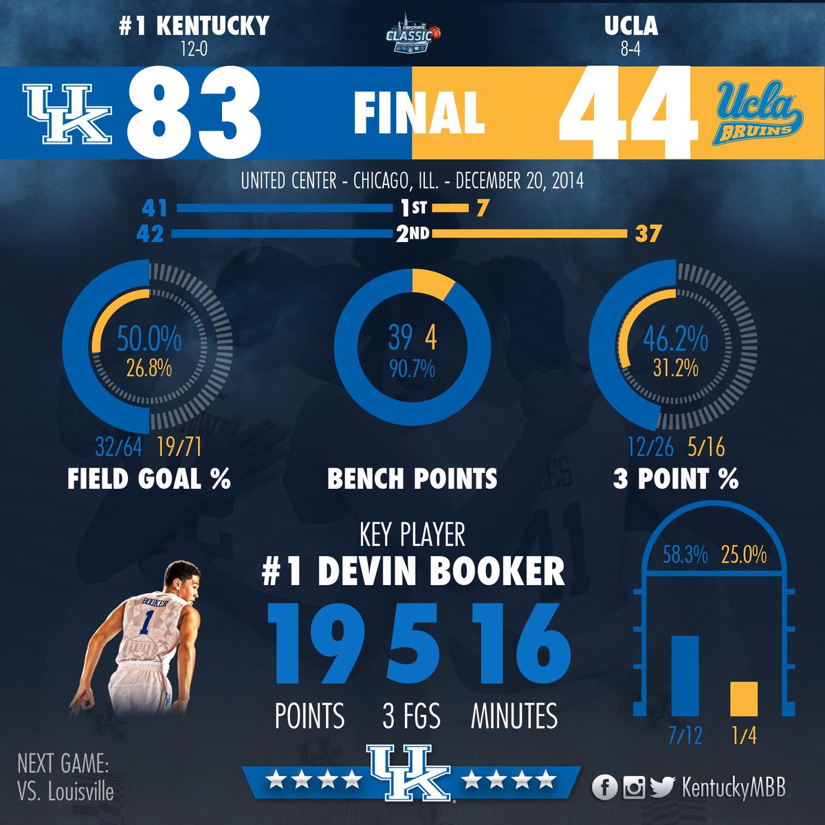 KentuckyMBB's tweet photo. Updated final infographic from Kentucky vs. UCLA including a UCLA second-half basket that was originally omitted. http://t.co/Us3U3XeVbR