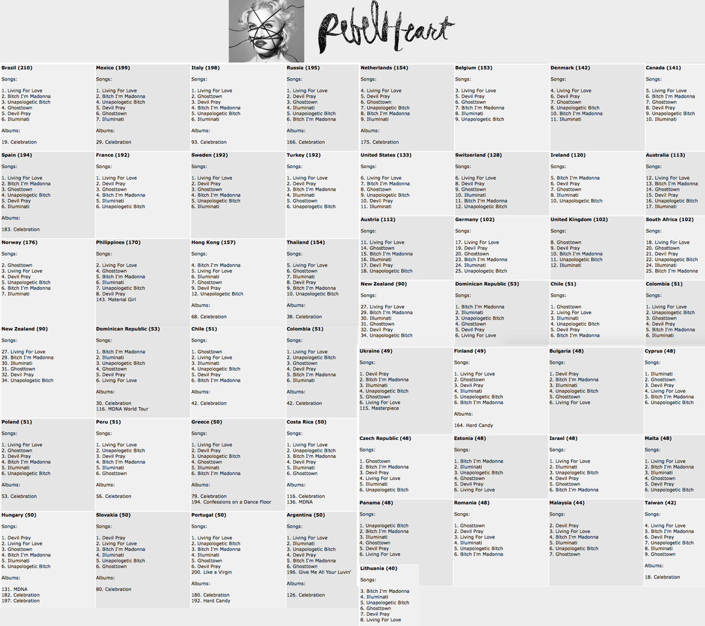MadonnaZone's tweet photo. #RebelHeart's six songs are #1 and Top 10 in 47 countries!! @Madonna #RebelHeart #Queen http://t.co/zlaPMiowOO