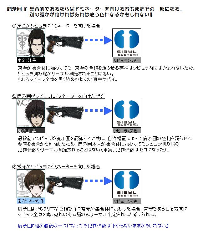 公共機甲 Psycho Pass分析室 自分には鹿矛囲の 別の誰かがドミネーターを向ければ違う色になるかもしれない という 台詞が難解だったので 図にまとめてみました 集合的サイコパスを認めた犯罪係数の評価方法に対する理解はこの図で合っているでしょうか