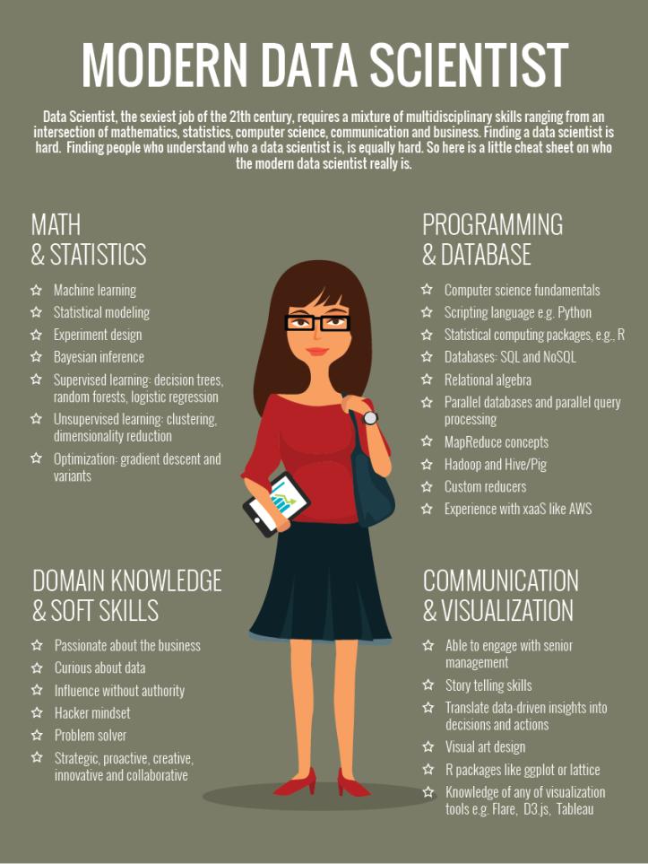 Racing_Metral's tweet photo. What a modern Data Scientist should be ! @essecanalytics @nicogla #IamESSEC http://t.co/zHpDkfp1az