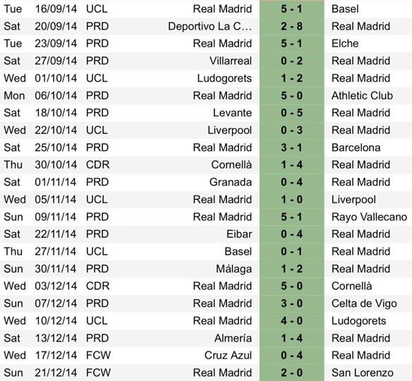 WaktarCoffee's tweet photo. RT: @LigaChampionsID: 22 laga REAL MADRID: 22 Menang 0 Seri 0 Kalah 81 Gol 10 Kebobolan 13 Cleansheets #SEMPURNA http://t.co/g0JbTfrMut