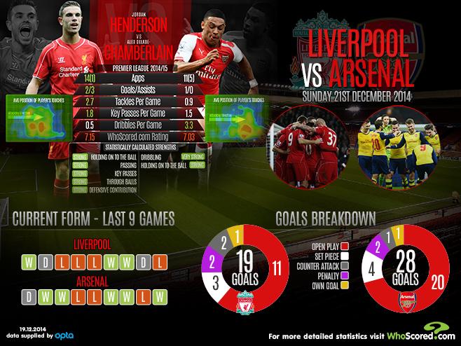 WhoScored's tweet photo. GRAPHIC: Liverpool vs Arsenal #LFC #AFC http://t.co/cFbeFCZcDl