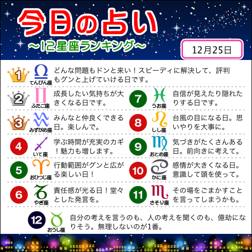占いtvニュース V Twitter 12月25日の12星座ランキング 1位 天秤座 2位 双子座 3位 水瓶座 すべての星座の恋愛運 仕事運 金運は こちら Http T Co Yy1nyrxeey 今日の運勢 Http T Co 5g4tcn9z3c