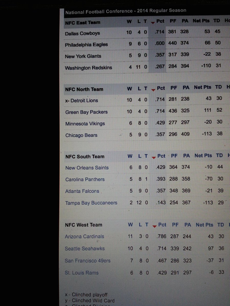 dpiltz6's tweet photo. .@Cardschatter this personifies how little national recognition the @AZCardinals get. No 'X' saying they clinched. http://t.co/J6oYTWgxQ0