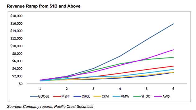 hnshah's tweet image. Amazon&apos;s Cloud Is One of the Fastest-Growing Software Businesses in History kiss.ly/1DF3DSr