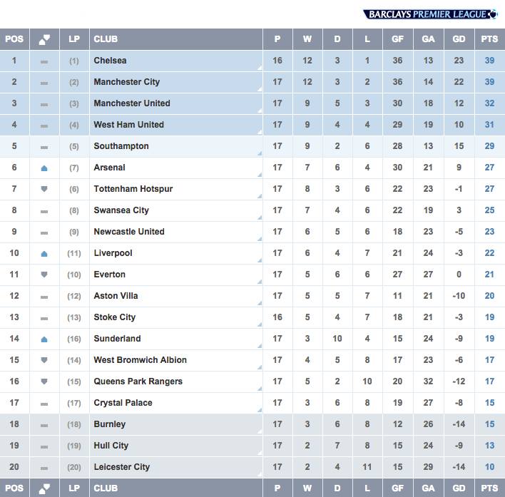 Premier League On Twitter It Was A Dramatic Weekend In The Bpl