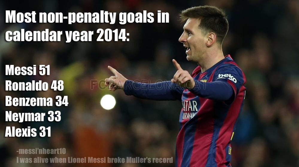 Footy_Bucket's tweet photo. Most non-penalty goals in calendar year 2014 http://t.co/TTHhyJm4Et
