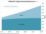 PaoloMi's tweet photo. Mobile Advertising Is Exploding And Will Grow Much Faster Than All Other Digital Ad Categories http://t.co/Ugf6oMpHLH http://t.co/SZMcaDk9Vf