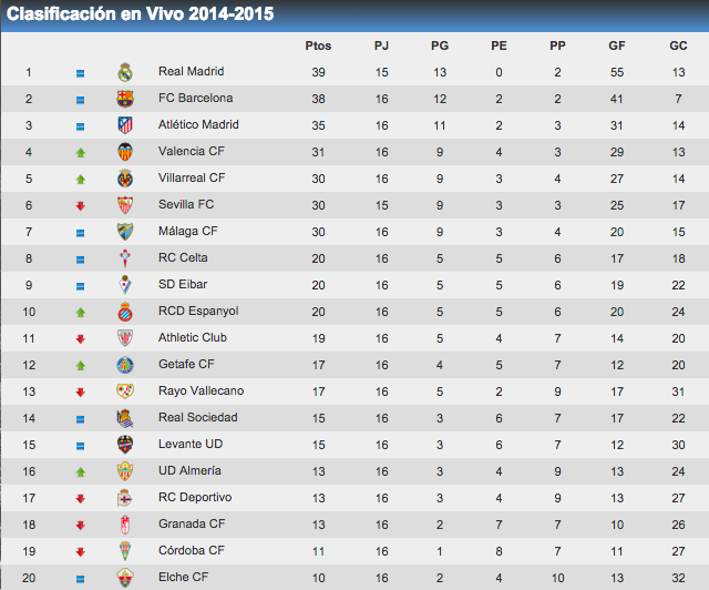 Klasemen #LigaBBVA Jornada 16: Madrid 39, Barcelona 38, Atletico 35, Valencia 31..  via @laliga