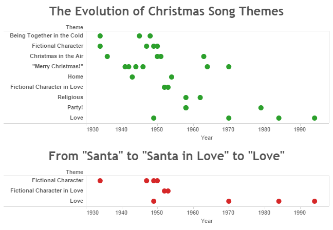 adashofdata's tweet image. New blog post on how #Christmas songs have changed over the years bit.ly/1zSCveS