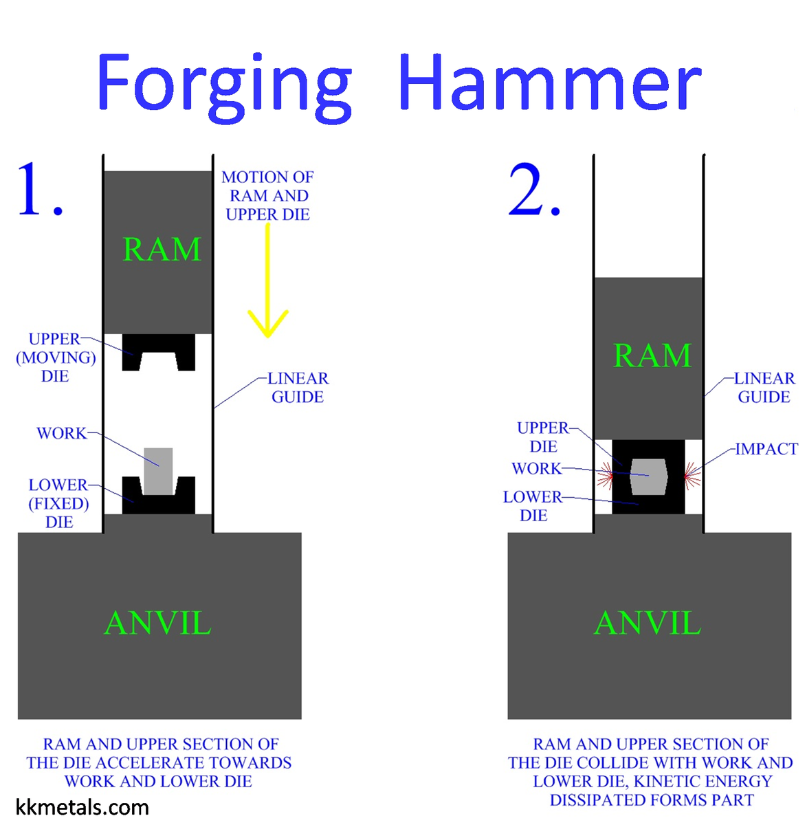 kkmetals's tweet image. A #ForgingHammer derives its power from the kinetic energy of a ram and the upper portion of the mold put into motion
