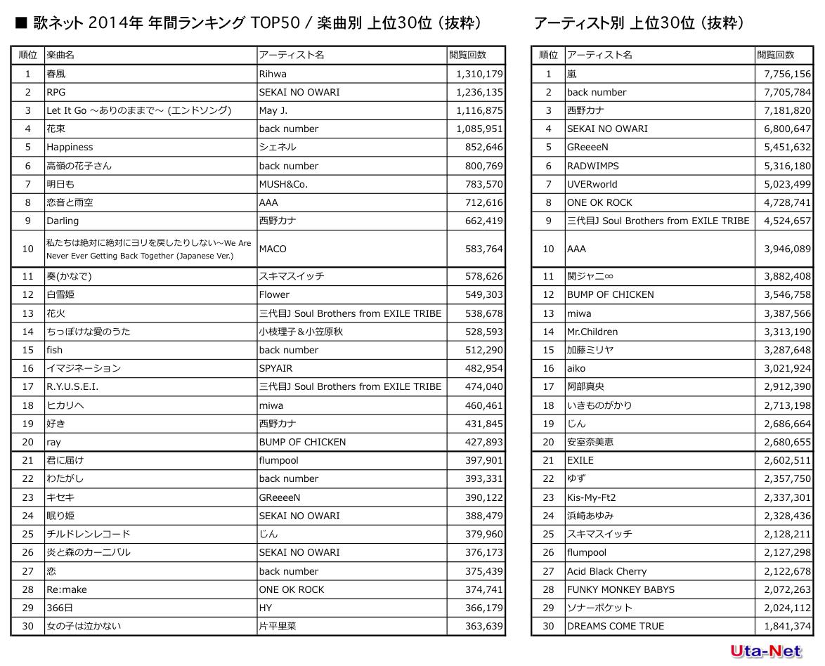 Exile 最新ニュース 記事 歌ネット発表 14年 歌詞閲覧 年間ランキング アーティスト別 09位 三代目j Soul Brothers 21位 Exile Jsb3 Exile Http T Co 4ucxje9ryr Twitter