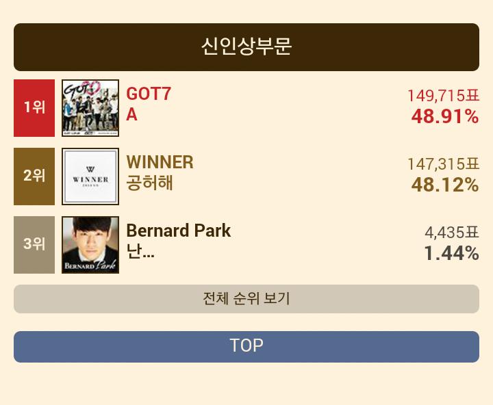 innercircleww's tweet photo. [GOLDEN DISC AWARDS] we are losing by about 2000votes right now. Let's vote and give WINNER another award, incles! http://t.co/kY6XqWGmQO