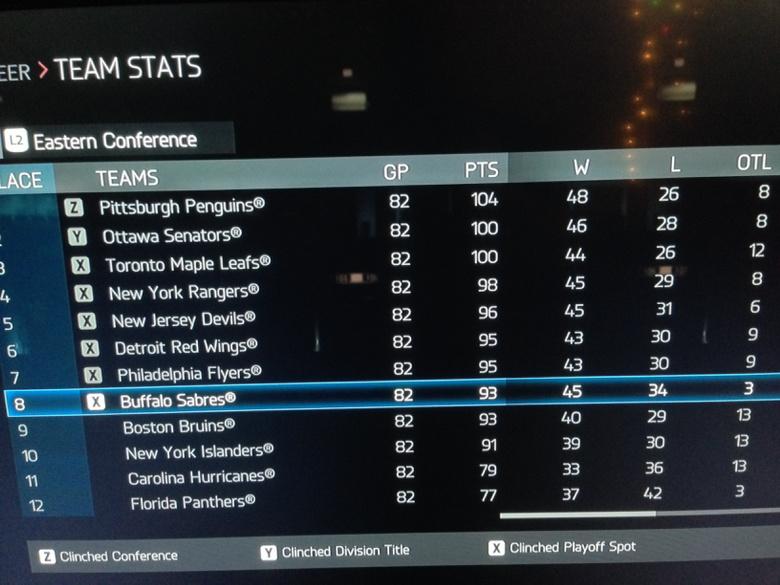 Joshsawatzky's tweet photo. YES! Made it to the playoffs, narrowly beating Boston for that final spot. #nhl15 #BeAGM #Hockey #SimulatedSeason http://t.co/BS2U7MKoLu