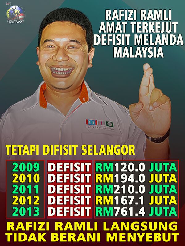 Terkejut dgn defisit melanda Msia? Defisit Selangor tu mcm mana <a href="/rafiziramli/">Rafizi Ramli</a> ? <a href="/mpkotabelud/">MP Kota Belud</a>  <a href="/chikahmad1921/">chikahmad</a> <a href="/Huan2U/">Parti Cinta Malaysia</a>