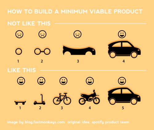 FeatureMap's tweet image. Your ultimate guide to Minimum Viable Product (+great examples) buff.ly/16Iqduy #FeatureMap