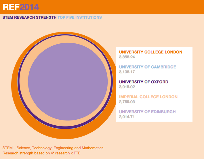 uclnews's tweet image. #REF2014 infographic highlighting UCL’s research strength in STEM. Full overview of #uclref - bit.ly/1zxsQsF