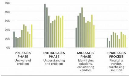 RedRocketMedia's tweet photo. What content works best where in the sales cycle? http://t.co/fJ8xVLXbVo by @ayaznanji http://t.co/16HHEnBUx0