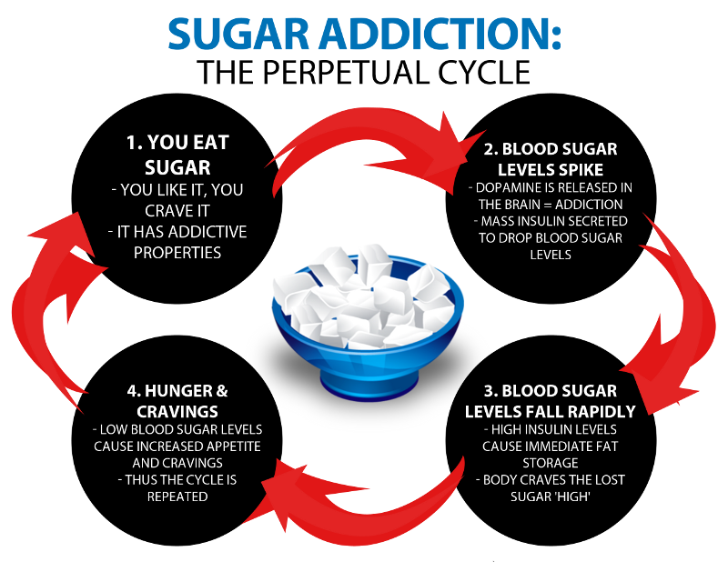 DASLonline's tweet photo. Over consumption of sugar is addictive and can cause diabetes. #1every6seconds http://t.co/Rs7r0KfDRw