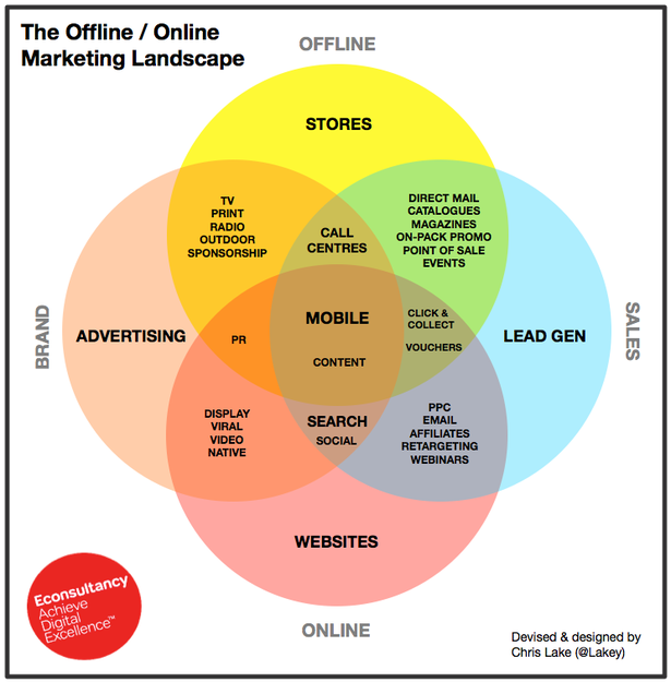 domdelport's tweet photo. 2014 : A disruptive year in one Infographic : The new Offline / Online #Marketing Landscape http://t.co/6SmJBfiMRI  http://t.co/Ha6AzmgWPm