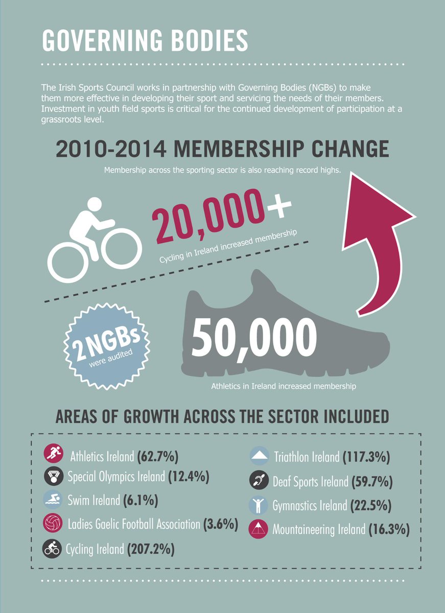sportireland's tweet photo. In 2014, membership across the sporting sector continued to increase http://t.co/eo2Qfm5hab #ISC2014 http://t.co/atqaaYrHpP