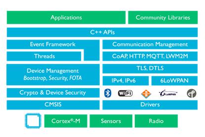 ArmEmbedded's tweet image. How do the #ARM #CortexM processors enable secure #IoT Applications? bit.ly/1GOp5SQ