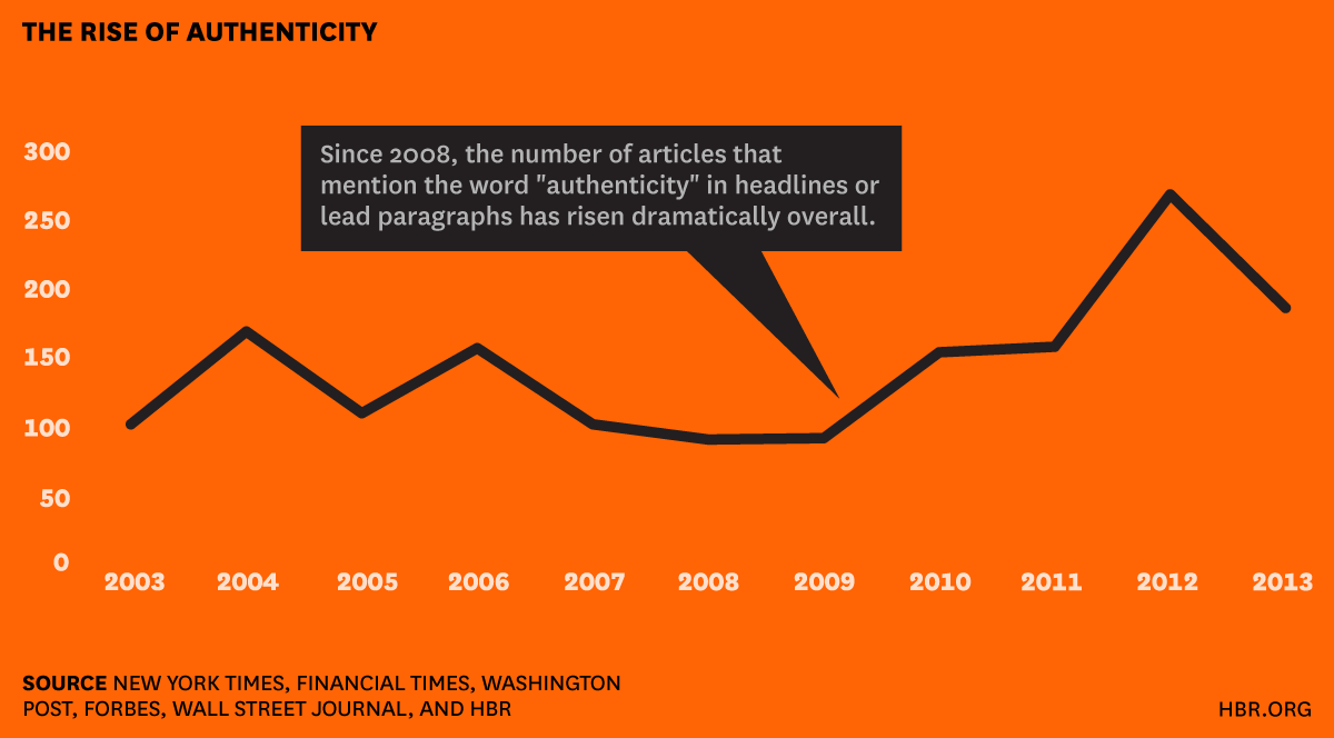 HarvardBiz's tweet photo. Authenticity has become the gold standard for leadership. And that's a problem: http://t.co/aTMqFKVsPn http://t.co/DaX3P5unl8
